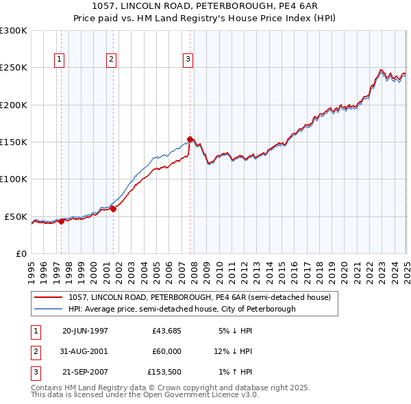 1057, LINCOLN ROAD, PETERBOROUGH, PE4 6AR: Price paid vs HM Land Registry's House Price Index