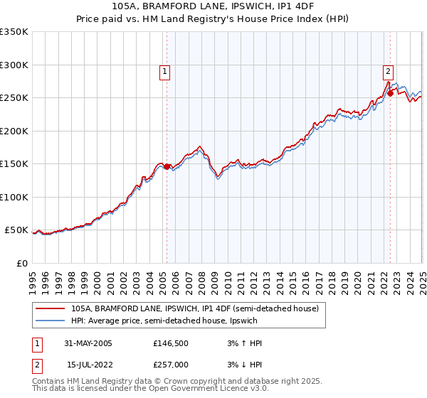 105A, BRAMFORD LANE, IPSWICH, IP1 4DF: Price paid vs HM Land Registry's House Price Index