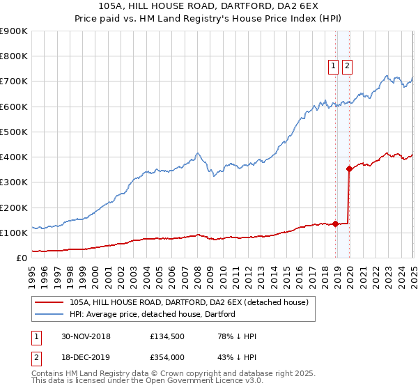 105A, HILL HOUSE ROAD, DARTFORD, DA2 6EX: Price paid vs HM Land Registry's House Price Index
