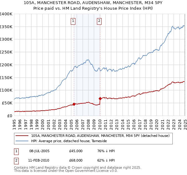 105A, MANCHESTER ROAD, AUDENSHAW, MANCHESTER, M34 5PY: Price paid vs HM Land Registry's House Price Index