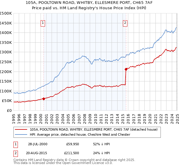 105A, POOLTOWN ROAD, WHITBY, ELLESMERE PORT, CH65 7AF: Price paid vs HM Land Registry's House Price Index