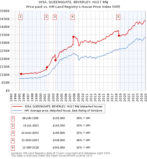 105A, QUEENSGATE, BEVERLEY, HU17 8NJ: Price paid vs HM Land Registry's House Price Index