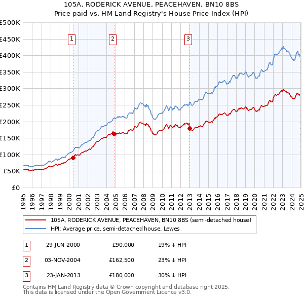 105A, RODERICK AVENUE, PEACEHAVEN, BN10 8BS: Price paid vs HM Land Registry's House Price Index