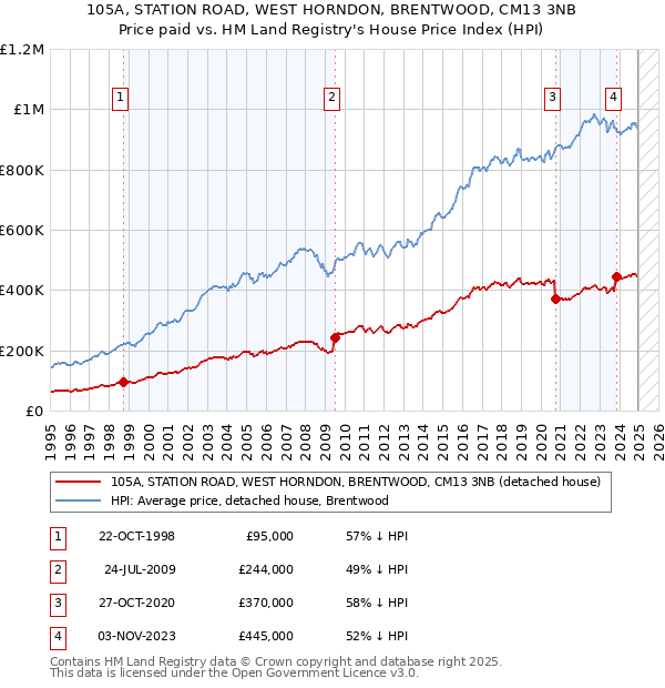 105A, STATION ROAD, WEST HORNDON, BRENTWOOD, CM13 3NB: Price paid vs HM Land Registry's House Price Index