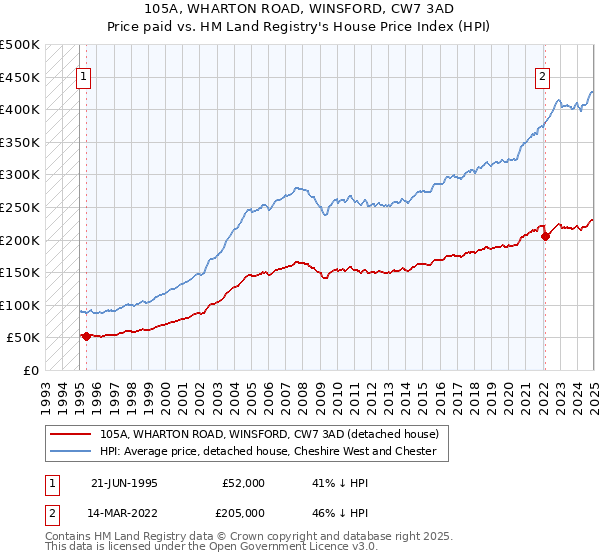 105A, WHARTON ROAD, WINSFORD, CW7 3AD: Price paid vs HM Land Registry's House Price Index