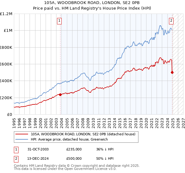 105A, WOODBROOK ROAD, LONDON, SE2 0PB: Price paid vs HM Land Registry's House Price Index
