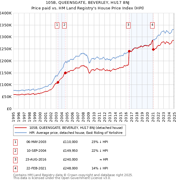 105B, QUEENSGATE, BEVERLEY, HU17 8NJ: Price paid vs HM Land Registry's House Price Index