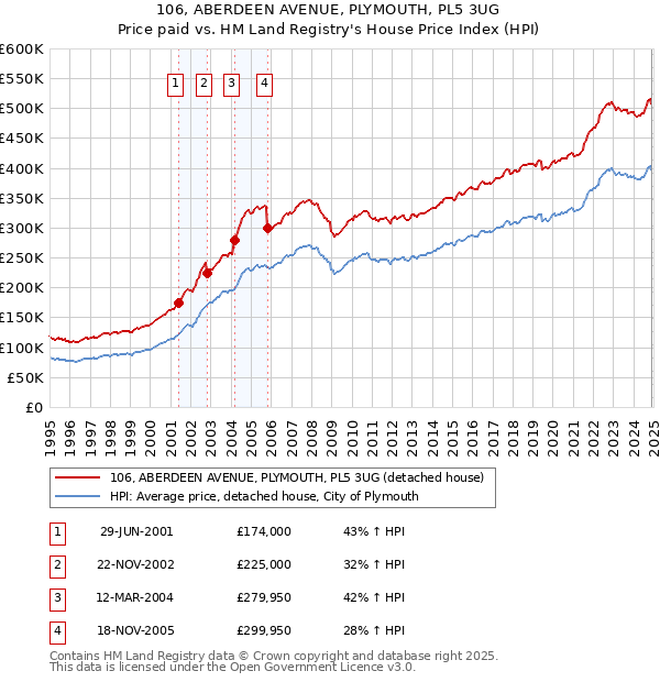 106, ABERDEEN AVENUE, PLYMOUTH, PL5 3UG: Price paid vs HM Land Registry's House Price Index
