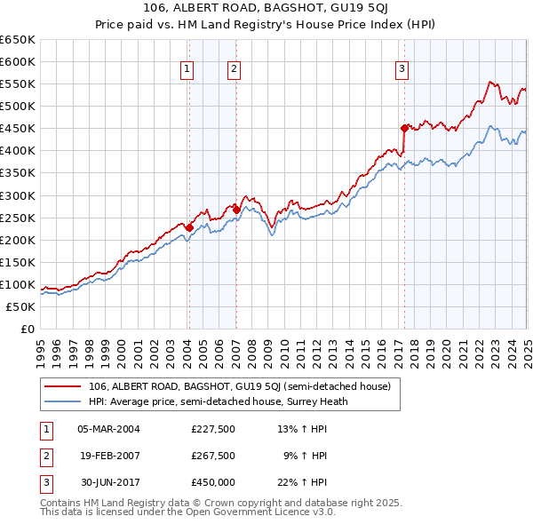 106, ALBERT ROAD, BAGSHOT, GU19 5QJ: Price paid vs HM Land Registry's House Price Index