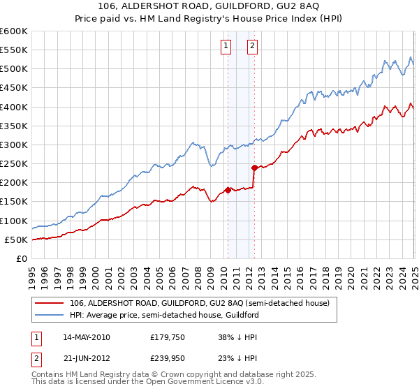 106, ALDERSHOT ROAD, GUILDFORD, GU2 8AQ: Price paid vs HM Land Registry's House Price Index