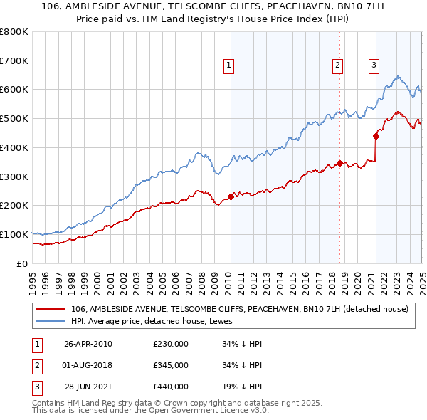 106, AMBLESIDE AVENUE, TELSCOMBE CLIFFS, PEACEHAVEN, BN10 7LH: Price paid vs HM Land Registry's House Price Index