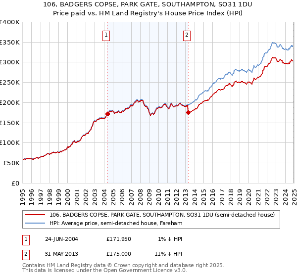 106, BADGERS COPSE, PARK GATE, SOUTHAMPTON, SO31 1DU: Price paid vs HM Land Registry's House Price Index