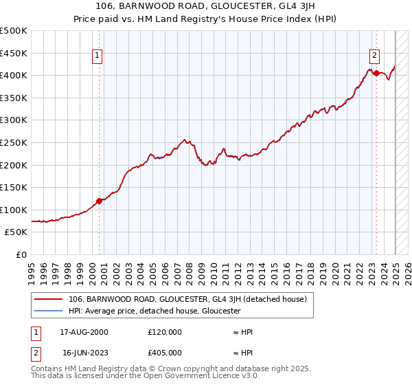 106, BARNWOOD ROAD, GLOUCESTER, GL4 3JH: Price paid vs HM Land Registry's House Price Index