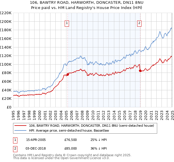106, BAWTRY ROAD, HARWORTH, DONCASTER, DN11 8NU: Price paid vs HM Land Registry's House Price Index