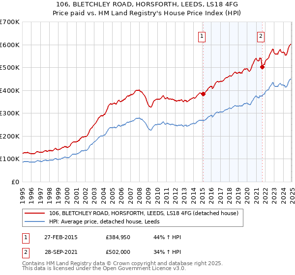 106, BLETCHLEY ROAD, HORSFORTH, LEEDS, LS18 4FG: Price paid vs HM Land Registry's House Price Index