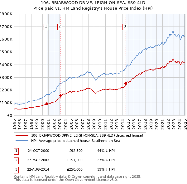 106, BRIARWOOD DRIVE, LEIGH-ON-SEA, SS9 4LD: Price paid vs HM Land Registry's House Price Index