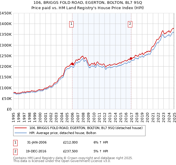 106, BRIGGS FOLD ROAD, EGERTON, BOLTON, BL7 9SQ: Price paid vs HM Land Registry's House Price Index