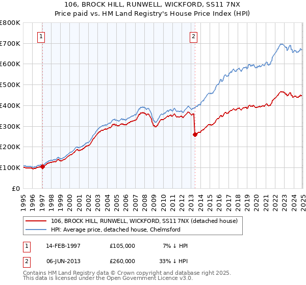 106, BROCK HILL, RUNWELL, WICKFORD, SS11 7NX: Price paid vs HM Land Registry's House Price Index