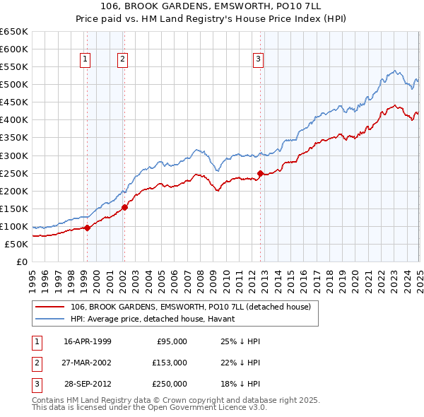 106, BROOK GARDENS, EMSWORTH, PO10 7LL: Price paid vs HM Land Registry's House Price Index