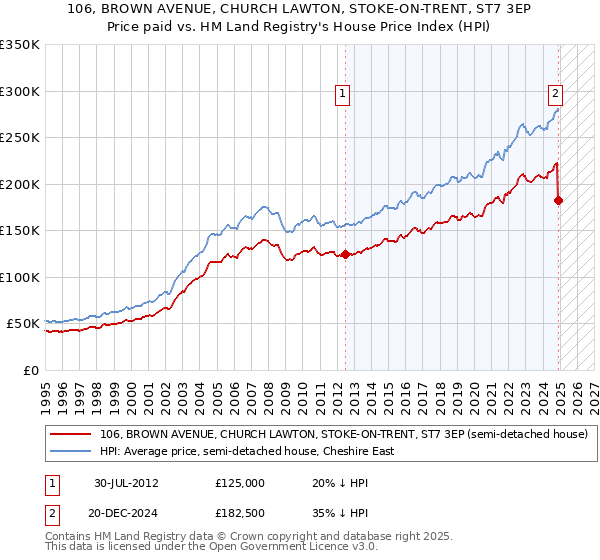 106, BROWN AVENUE, CHURCH LAWTON, STOKE-ON-TRENT, ST7 3EP: Price paid vs HM Land Registry's House Price Index