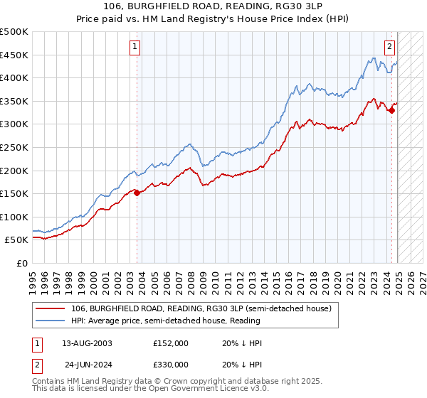 106, BURGHFIELD ROAD, READING, RG30 3LP: Price paid vs HM Land Registry's House Price Index
