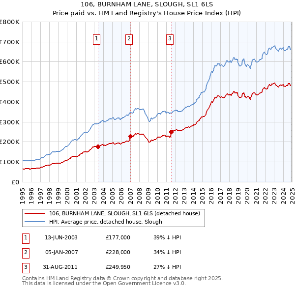 106, BURNHAM LANE, SLOUGH, SL1 6LS: Price paid vs HM Land Registry's House Price Index