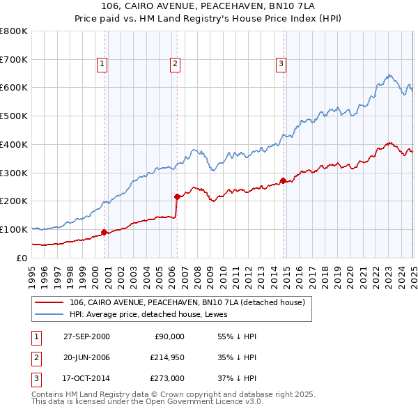 106, CAIRO AVENUE, PEACEHAVEN, BN10 7LA: Price paid vs HM Land Registry's House Price Index