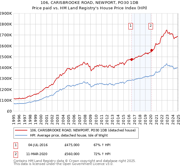 106, CARISBROOKE ROAD, NEWPORT, PO30 1DB: Price paid vs HM Land Registry's House Price Index