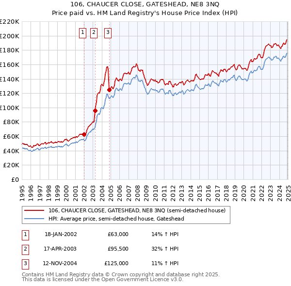 106, CHAUCER CLOSE, GATESHEAD, NE8 3NQ: Price paid vs HM Land Registry's House Price Index