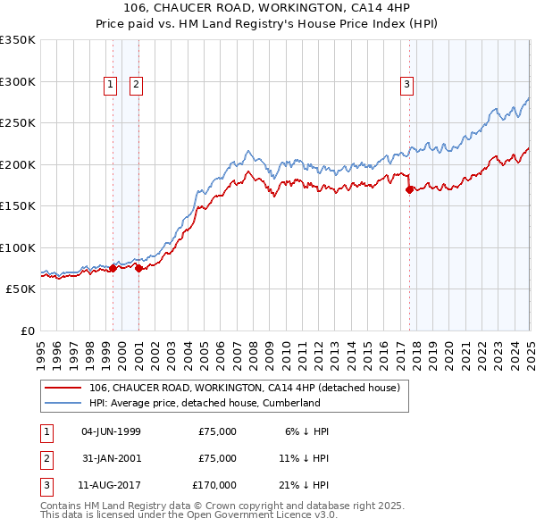106, CHAUCER ROAD, WORKINGTON, CA14 4HP: Price paid vs HM Land Registry's House Price Index
