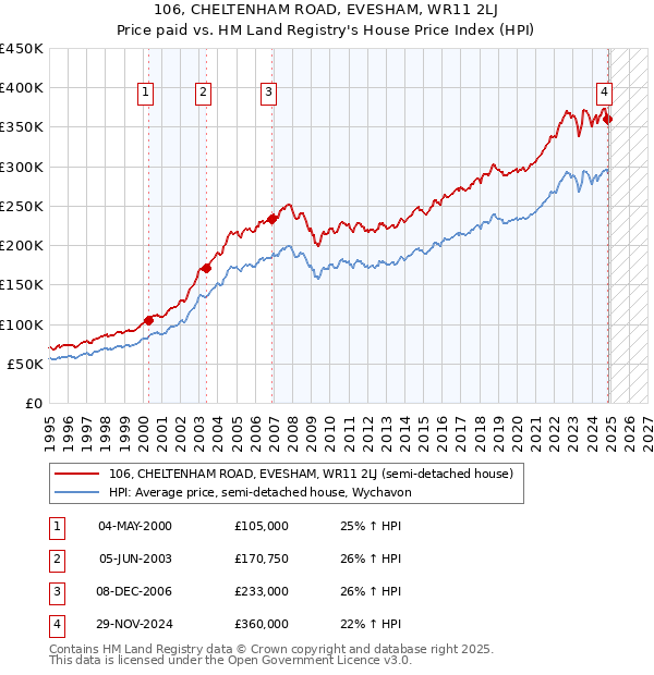 106, CHELTENHAM ROAD, EVESHAM, WR11 2LJ: Price paid vs HM Land Registry's House Price Index