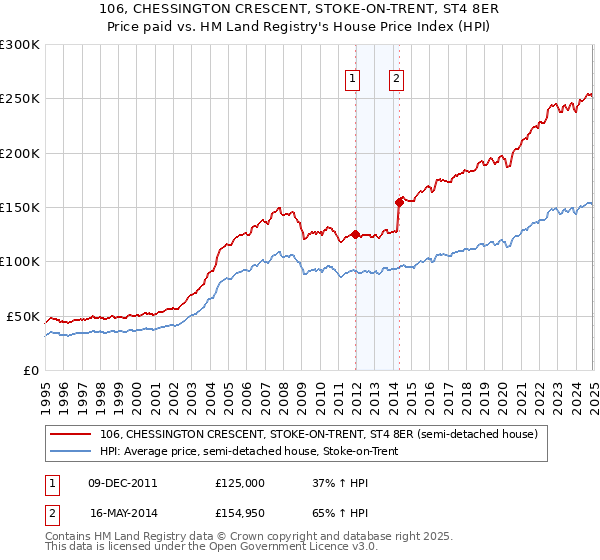 106, CHESSINGTON CRESCENT, STOKE-ON-TRENT, ST4 8ER: Price paid vs HM Land Registry's House Price Index