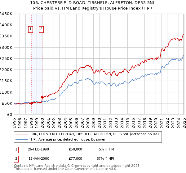 106, CHESTERFIELD ROAD, TIBSHELF, ALFRETON, DE55 5NL: Price paid vs HM Land Registry's House Price Index
