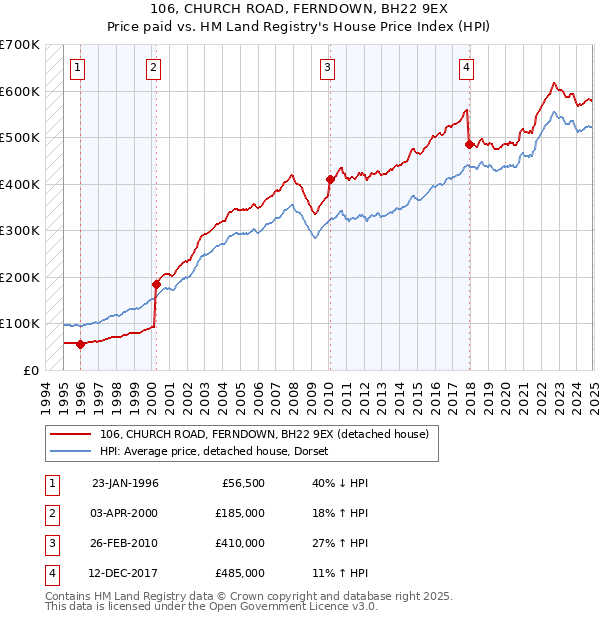 106, CHURCH ROAD, FERNDOWN, BH22 9EX: Price paid vs HM Land Registry's House Price Index