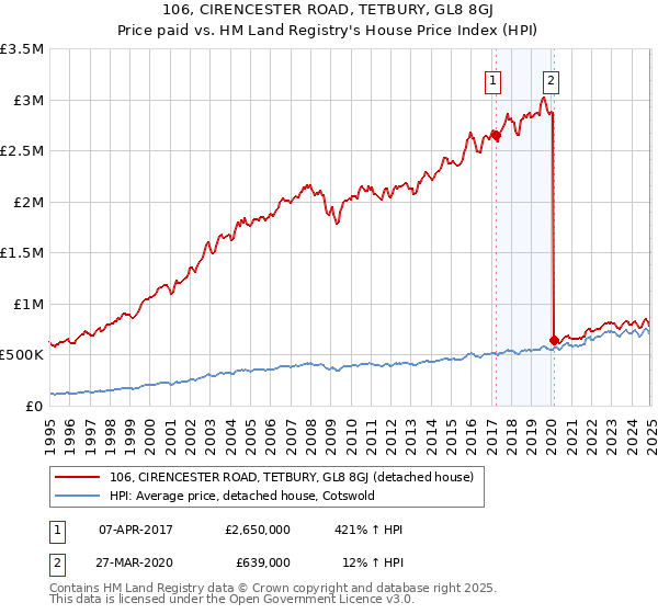 106, CIRENCESTER ROAD, TETBURY, GL8 8GJ: Price paid vs HM Land Registry's House Price Index