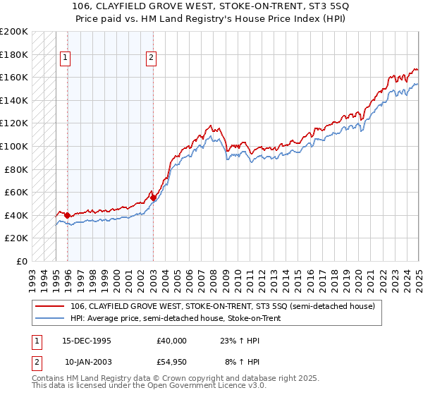 106, CLAYFIELD GROVE WEST, STOKE-ON-TRENT, ST3 5SQ: Price paid vs HM Land Registry's House Price Index