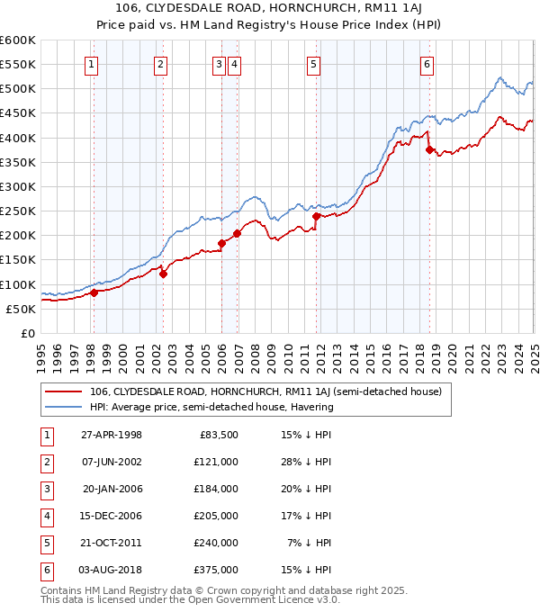 106, CLYDESDALE ROAD, HORNCHURCH, RM11 1AJ: Price paid vs HM Land Registry's House Price Index