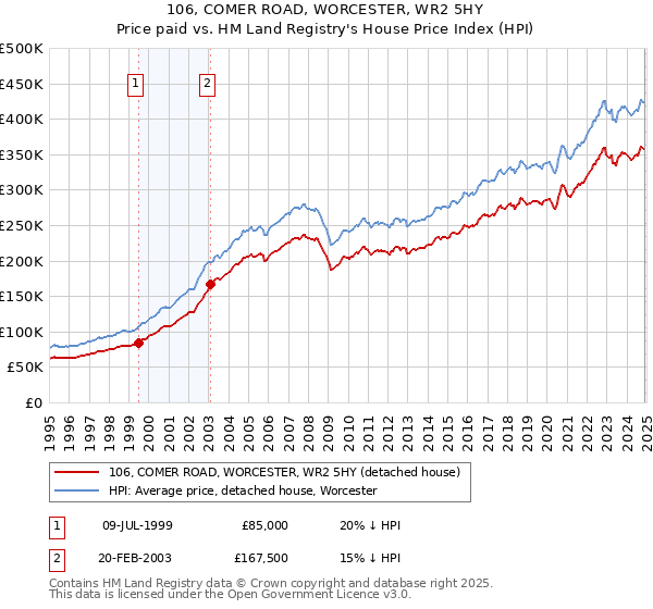 106, COMER ROAD, WORCESTER, WR2 5HY: Price paid vs HM Land Registry's House Price Index