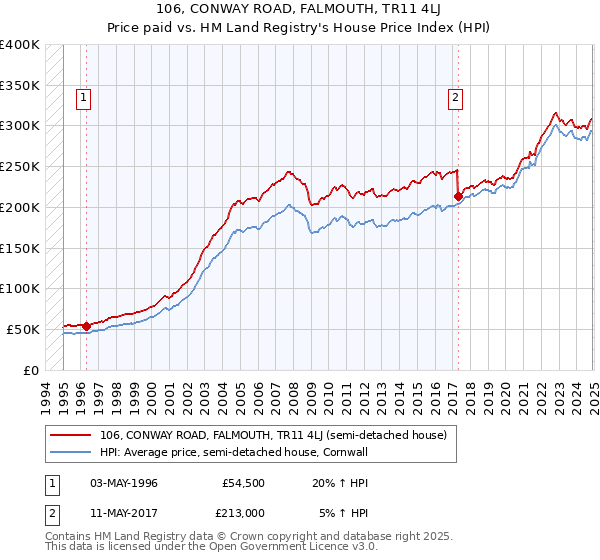 106, CONWAY ROAD, FALMOUTH, TR11 4LJ: Price paid vs HM Land Registry's House Price Index