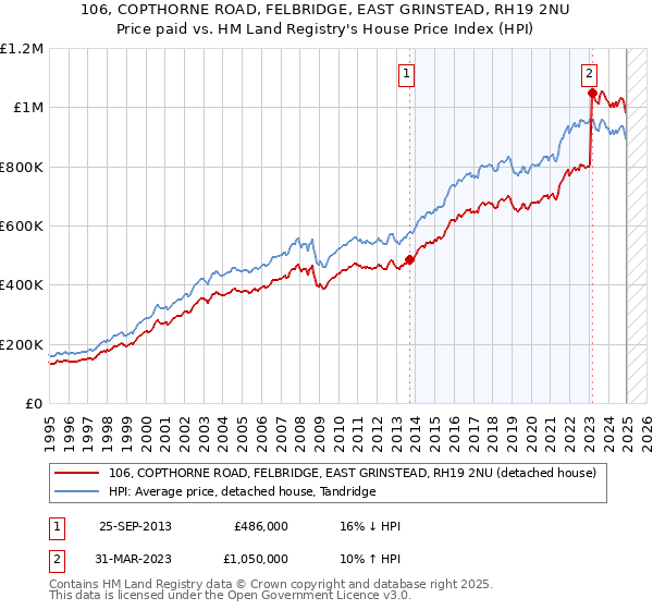 106, COPTHORNE ROAD, FELBRIDGE, EAST GRINSTEAD, RH19 2NU: Price paid vs HM Land Registry's House Price Index