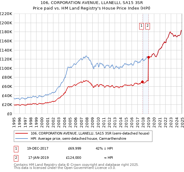 106, CORPORATION AVENUE, LLANELLI, SA15 3SR: Price paid vs HM Land Registry's House Price Index