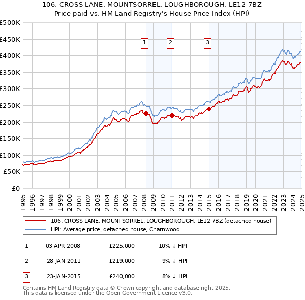 106, CROSS LANE, MOUNTSORREL, LOUGHBOROUGH, LE12 7BZ: Price paid vs HM Land Registry's House Price Index
