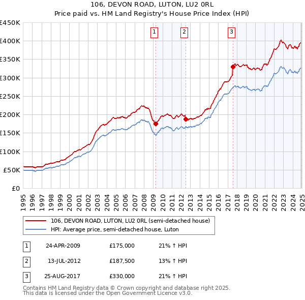 106, DEVON ROAD, LUTON, LU2 0RL: Price paid vs HM Land Registry's House Price Index