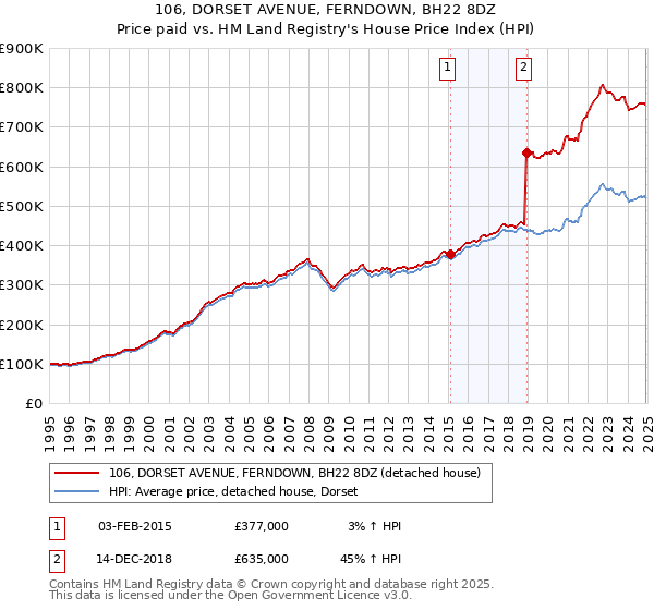 106, DORSET AVENUE, FERNDOWN, BH22 8DZ: Price paid vs HM Land Registry's House Price Index