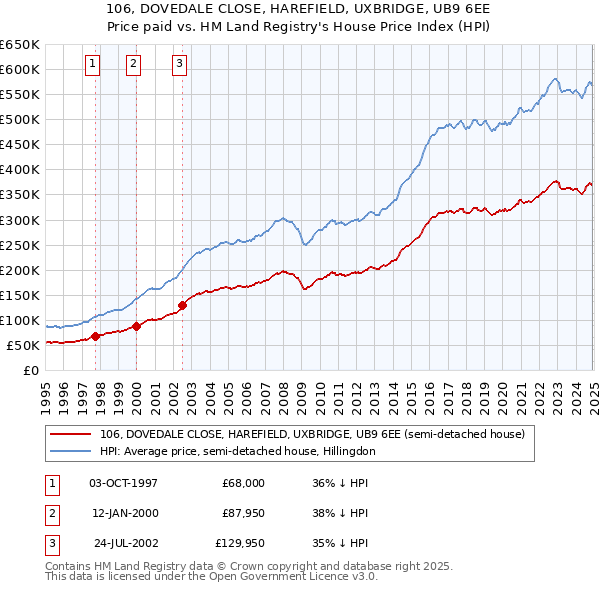 106, DOVEDALE CLOSE, HAREFIELD, UXBRIDGE, UB9 6EE: Price paid vs HM Land Registry's House Price Index