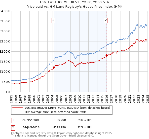 106, EASTHOLME DRIVE, YORK, YO30 5TA: Price paid vs HM Land Registry's House Price Index