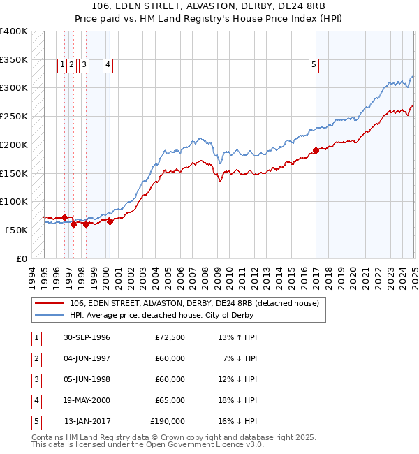 106, EDEN STREET, ALVASTON, DERBY, DE24 8RB: Price paid vs HM Land Registry's House Price Index