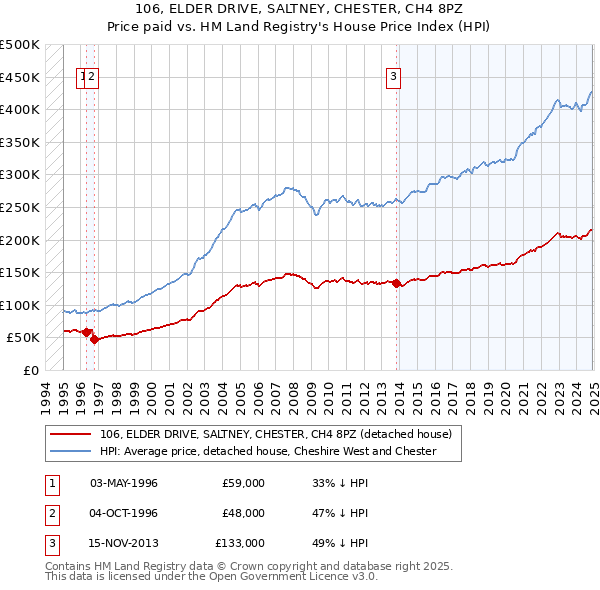 106, ELDER DRIVE, SALTNEY, CHESTER, CH4 8PZ: Price paid vs HM Land Registry's House Price Index