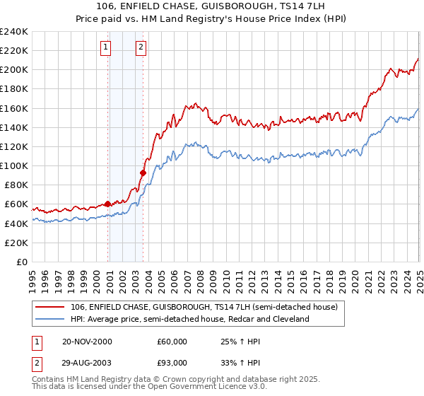 106, ENFIELD CHASE, GUISBOROUGH, TS14 7LH: Price paid vs HM Land Registry's House Price Index