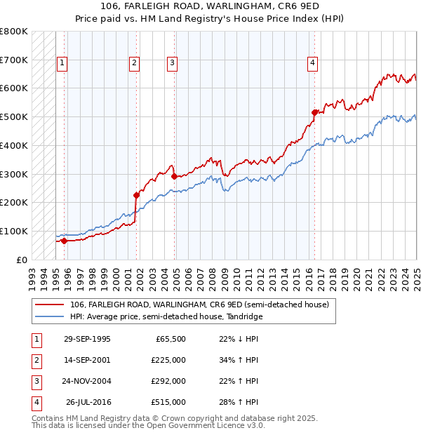 106, FARLEIGH ROAD, WARLINGHAM, CR6 9ED: Price paid vs HM Land Registry's House Price Index